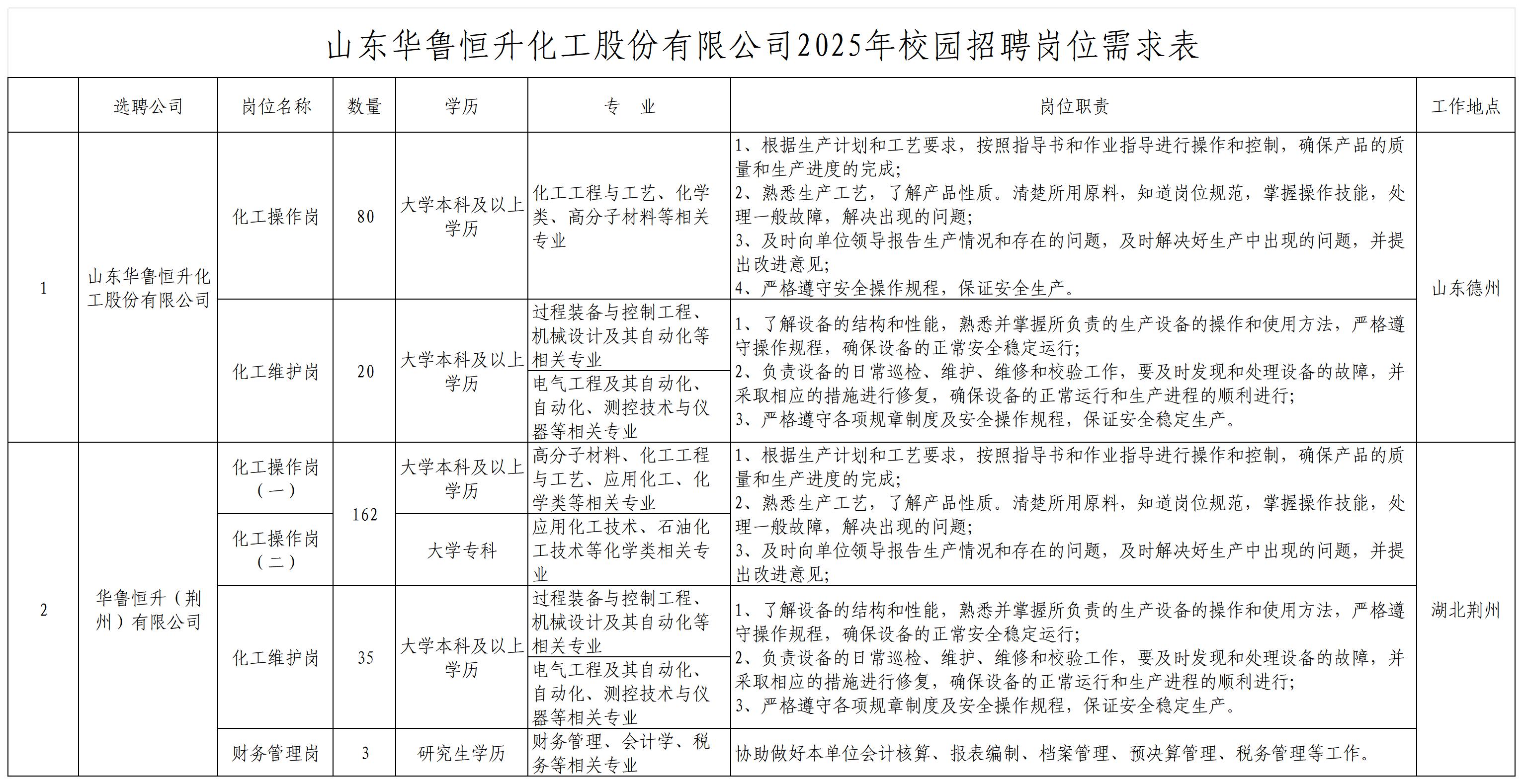 附件：山东华鲁恒升化工股份有限公司2025年校园招聘岗位需求表_Sheet1.jpg
